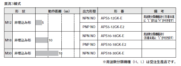 APS-GKシリーズ　種類