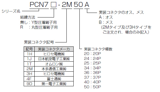 PCN7シリーズ　ねじ式コネクタターミナル　型式構成
