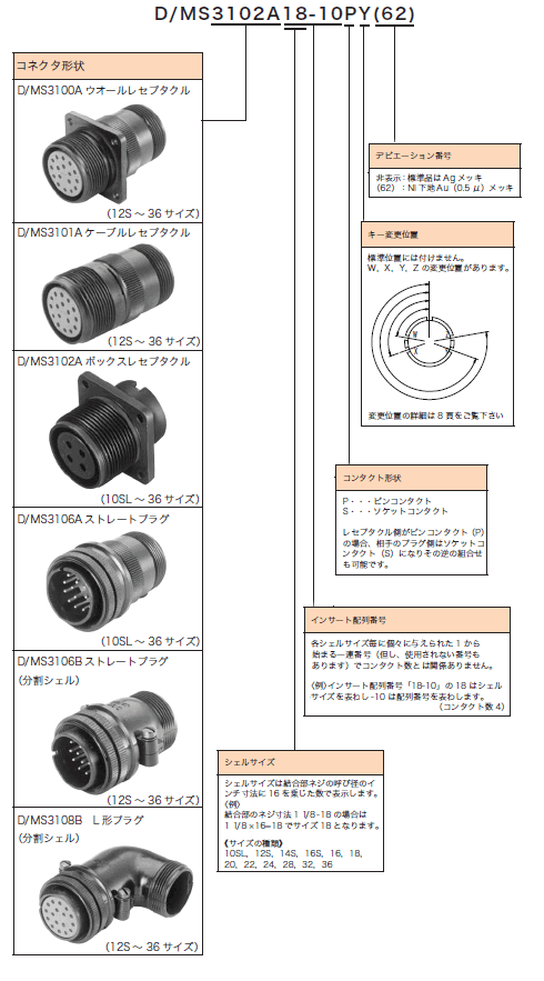 MIL-DTL-5015準拠コネクタ　型番構成