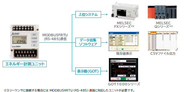 特長）2、MODBUS®RTU(RS-485)通信標準搭載