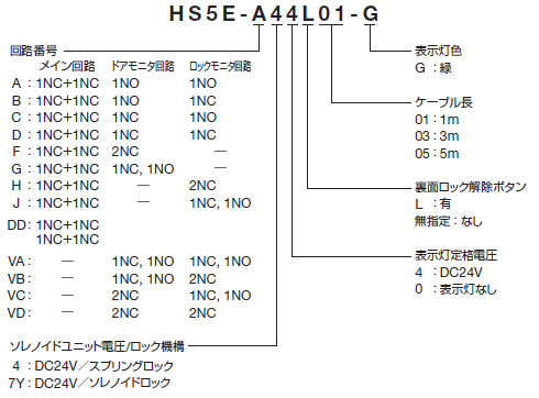 HS5E 形 ソレノイド付安全スイッチ　形番構成