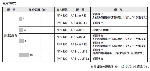 APS-F/Uシリーズ　（直流3線式　非埋込み形）