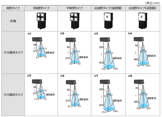 視野・設置距離（図）