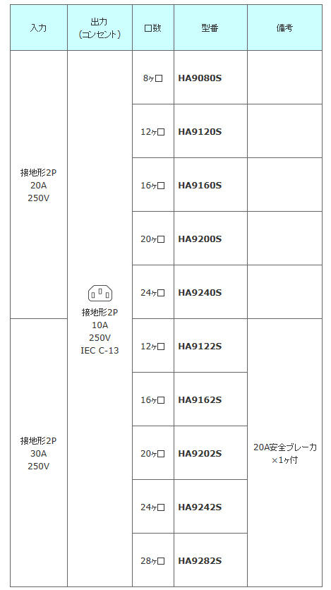 明工社 FM30Aコンセントバー 19インチラック用 18コ口 30A 125V 15A安全ブレーカ×2(9×2分岐)付 MR7934 - 1