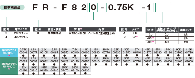 （在庫あり・正規品新品） 三菱電機 インバータ FR-A840-22K-1 A800シリーズ 三相400V 22kW (三相モーター制御用) インバーター - 3