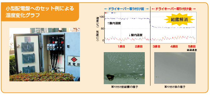 小型配電盤へのセット例による湿度変化グラフ