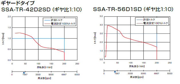 回転数－トルク特性（2）
