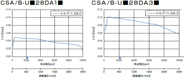 回転数－トルク特性