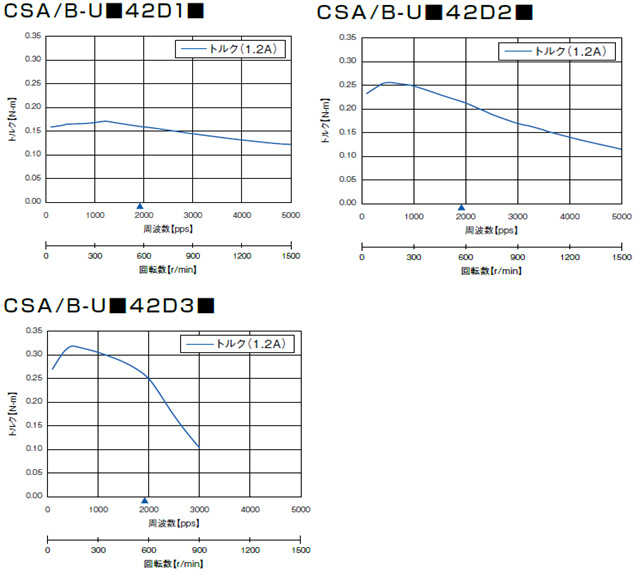 回転数－トルク特性