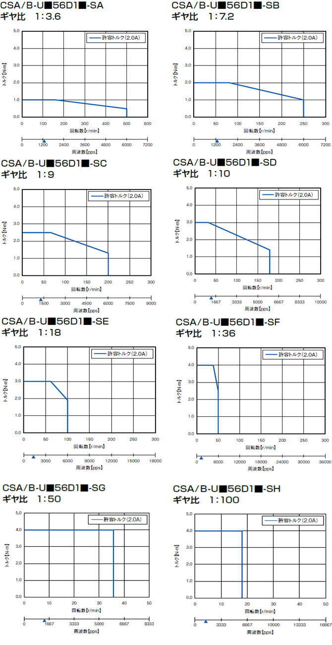 回転数－トルク特性