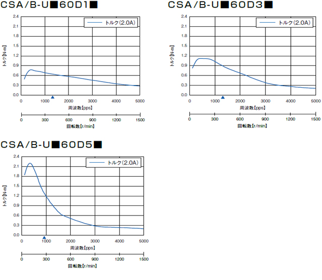 回転数－トルク特性