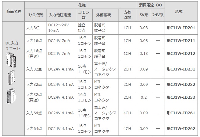 CJ1W-ID CJシリーズ DC入力ユニット[仕様]｜もの造りサポーティング