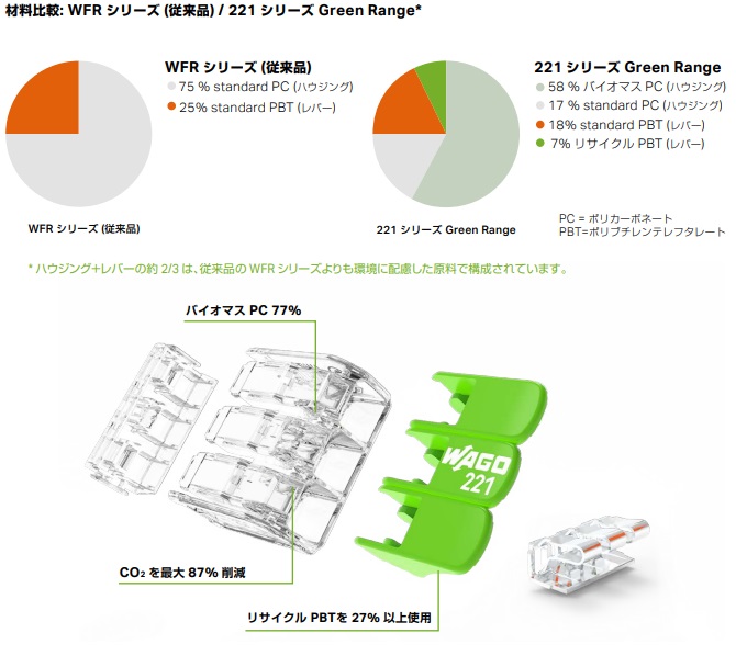 221シリーズ Green Range 特長（2）