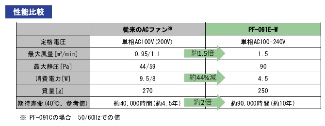 性能比較