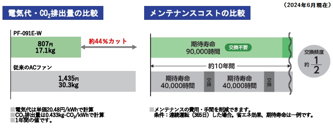 電気代・CO2排出量の比較