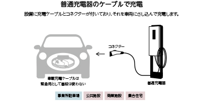 普通充電器のケーブルで充電