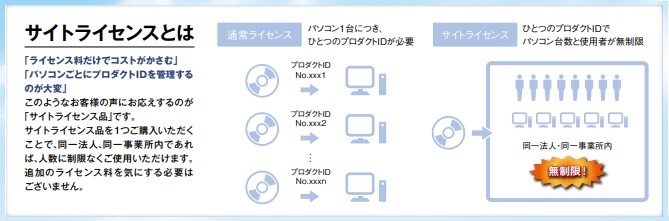 SW2DND-IQWK-JC GOTシリーズ MELSOFT IQ Works 統合ソフトウェア[サイトライセンスとは]｜もの造りサポーティングサイト  FA Ubon （エフエー ユーボン）