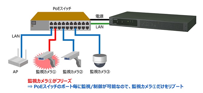 ●遠隔監視用ネットワーク機能搭載（BV100REM/BV55REM）