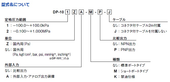 型式名について