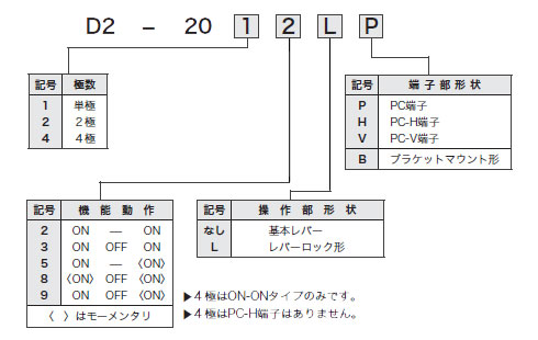トグルスイッチ　D2シリーズ　形式構成（2）