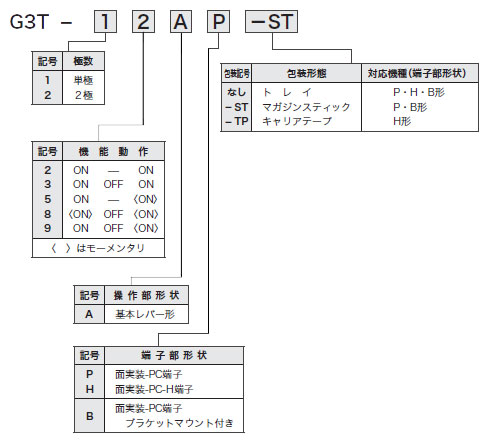 トグルスイッチ　G3シリーズ　形式構成（2）
