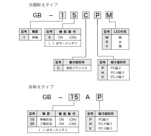 GB形押ボタン　Gシリーズ　形式構成 　（2）